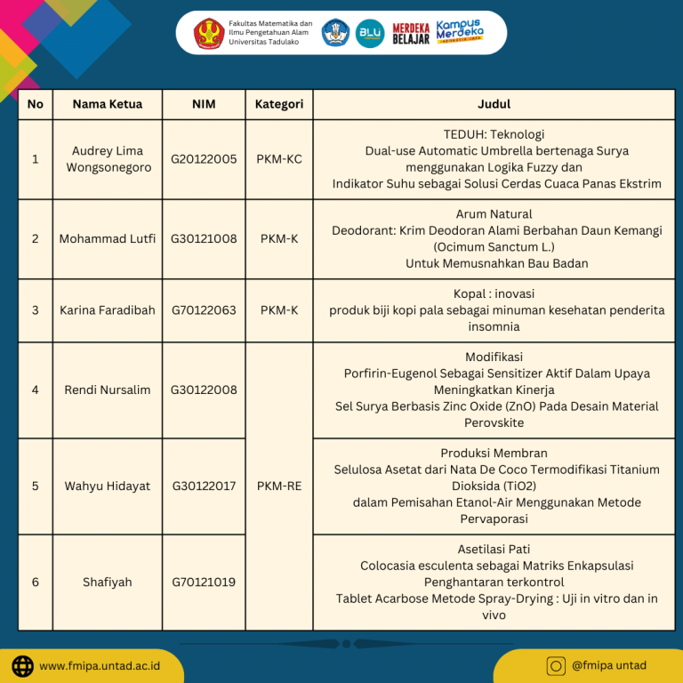 Selamat, 17 Tim FMIPA UNTAD Berhasil Lolos Dalam Program Pendanaan PKM 2024